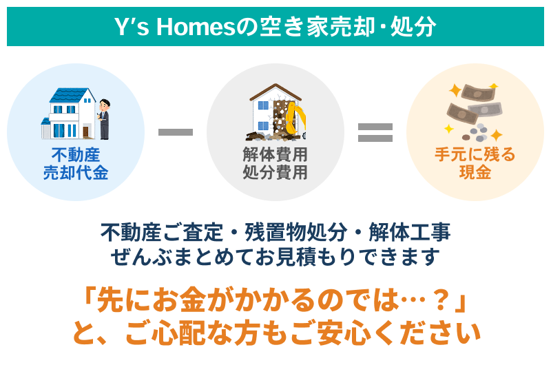 不動産売却代金から解体・処分費用を差し引き、手元に残る金額を示す図