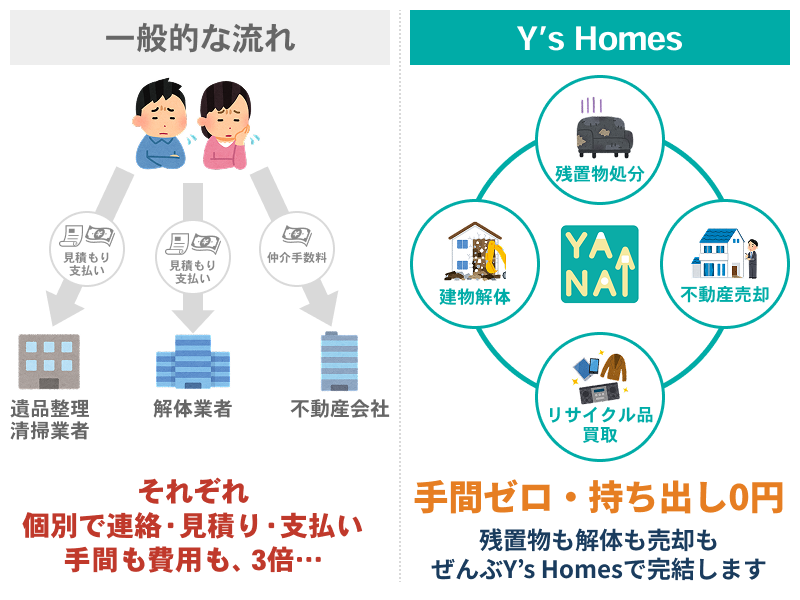 空き家処分を3社へ個別依頼する流れと、Y's Homesへ一括相談する流れの比較
