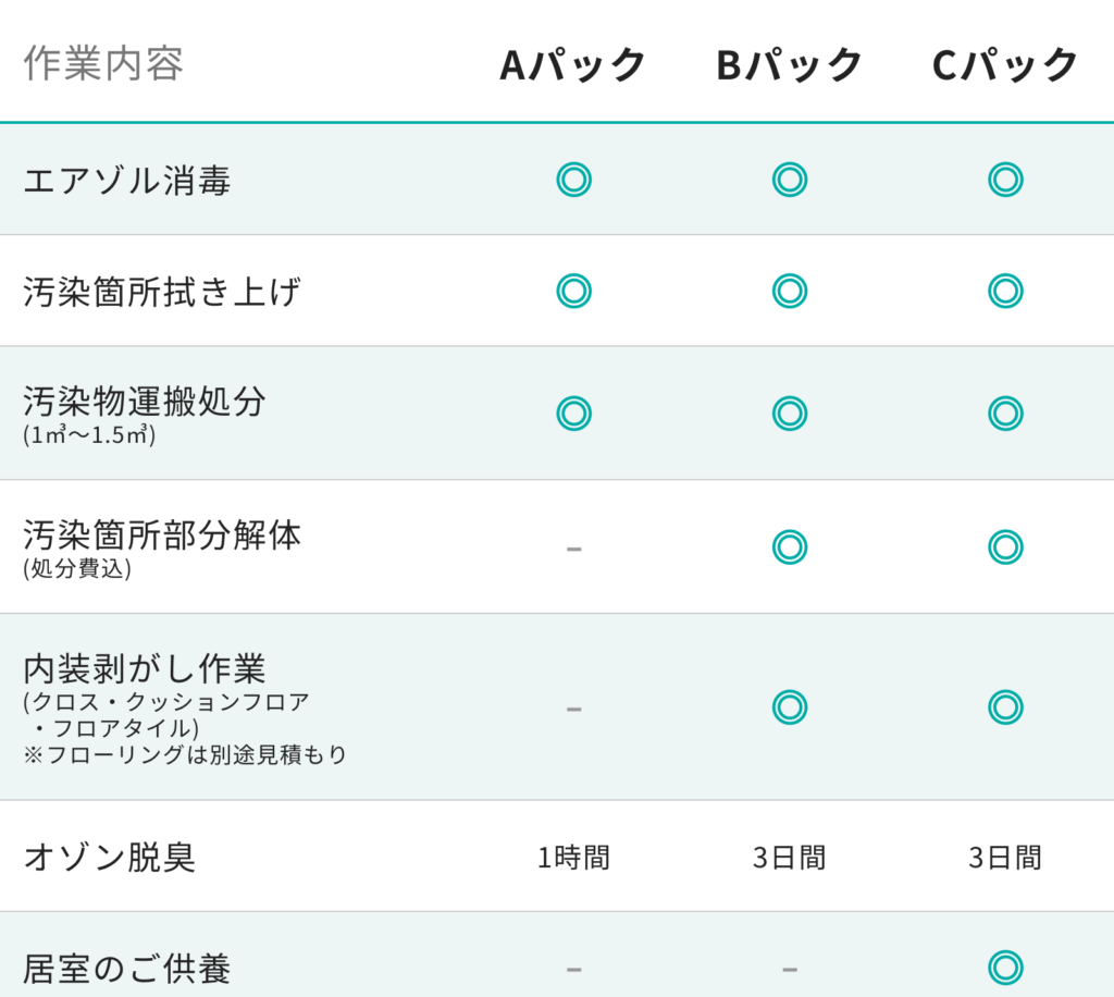 特殊清掃のA・B・C各パックで対応する作業内容の比較表